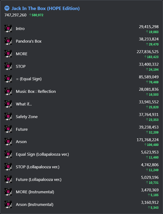 240411 #Jhope #JackInTheBox_HopeEdition spotify counter Total: 747,297,260 Gain: 580,972