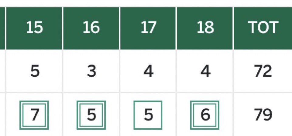 jarrgal's tweet photo. Thomas was even par through 14 yesterday and finished his 4 remaining holes +7 to miss the cut by 1 🤦🏻‍♂️ #TheMasters https://t.co/RNTQ3uPPHN