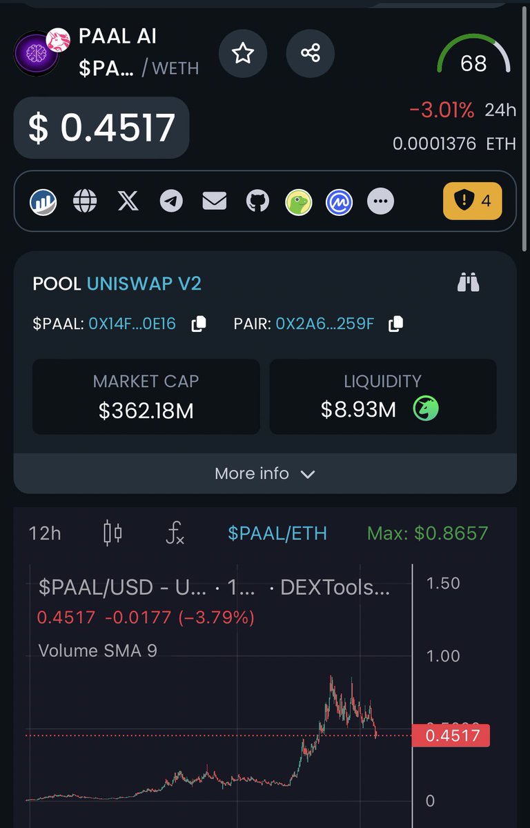 $PAAL On a dip this can be a great entry this team is more then capable to get to multi billies Chart: dextools.io/app/en/ether/p… TG: t.me/paal_ai