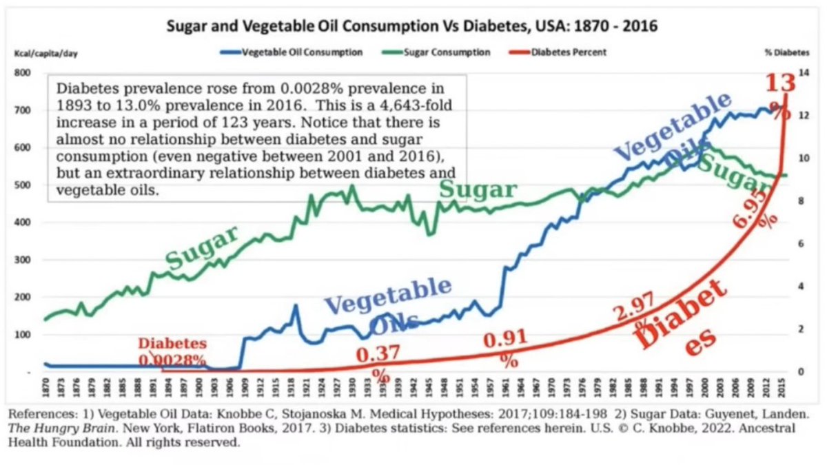 Sugar or seed oils?

Which is the culprit?