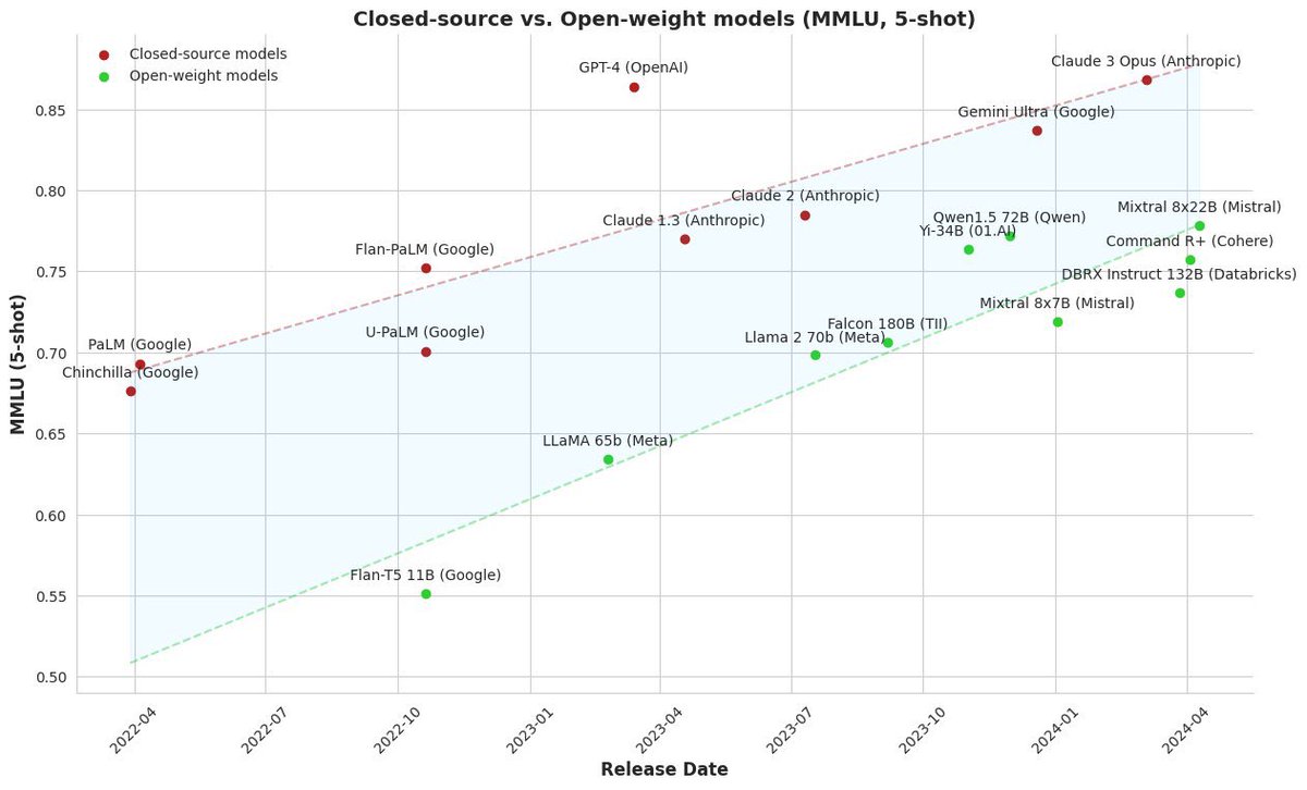 The gap between open and closed source LLMs is narrowing! Inevitably, it will fully close and OSS will catch up by the end of the year! Even with GPT-5 in the arena!