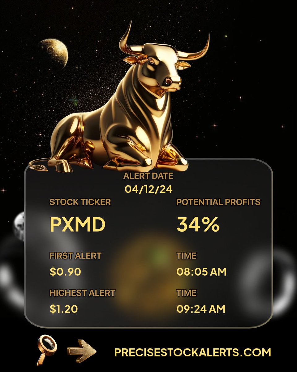 PreciseStocks's tweet image. 04-13-2024 RECAP!
discord.gg/dZBDeYk7ME
$PXMD has been alerted From
$0.90 (08:05 AM) to $1.20 (09:24 AM)
with a 34% Gain!
#Money
#PXMD #financialliteracy #forex #bse $TTOO $TSLA $MARA