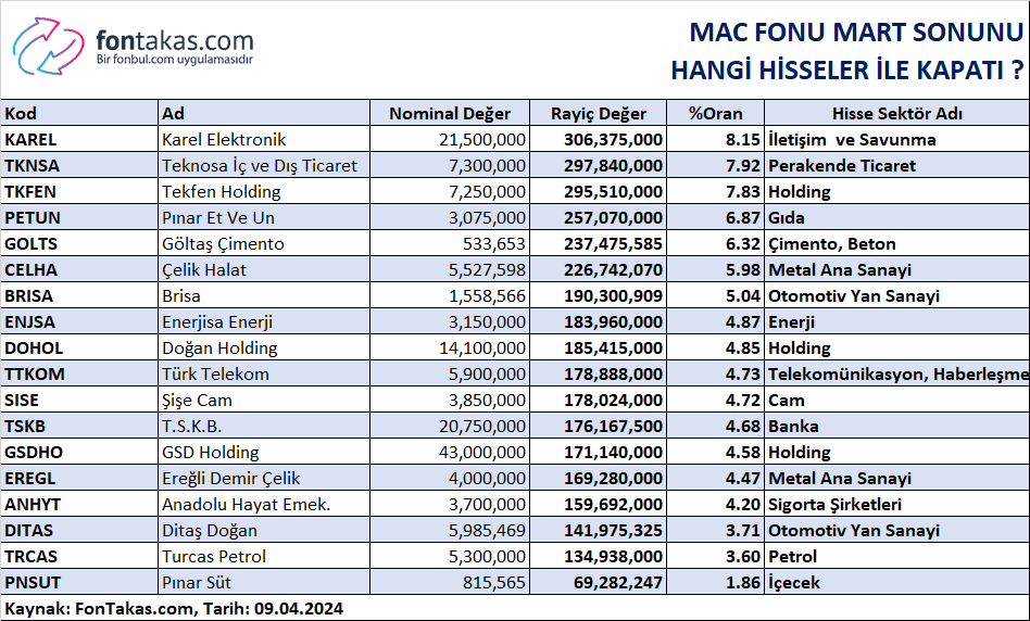 AKTİF BÜYÜKLÜĞÜ EN YÜKSEK HİSSE SENEDİ FONLARI HANGİ HİSSELERE YATIRIM YAPIYOR? (MART-2024)

#MAC Fonu 

Kaynak @finnetyazilim
#entra #odine #artms #mogan #obams #alves #lmkdc #borsk #patek #avpgy #megmt #kboru #surgy #cates #skymd #begyo #ekos #binho #agrot #marbl #tabgd #borls