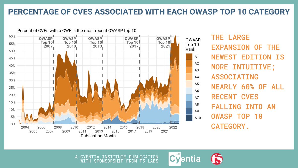 In the latest Report from Cyentia & F5 𝑇ℎ𝑒 𝐸𝑣𝑜𝑙𝑣𝑖𝑛𝑔 𝐶𝑉𝐸 𝐿𝑎𝑛𝑑𝑠𝑐𝑎𝑝𝑒 see which category in the Open Web Application Security Project Top 10 comprises the highest CVEs in each era: f5.com/labs/articles/… #vulnerabilitymanagement #vulnerabilities #cybersecurity