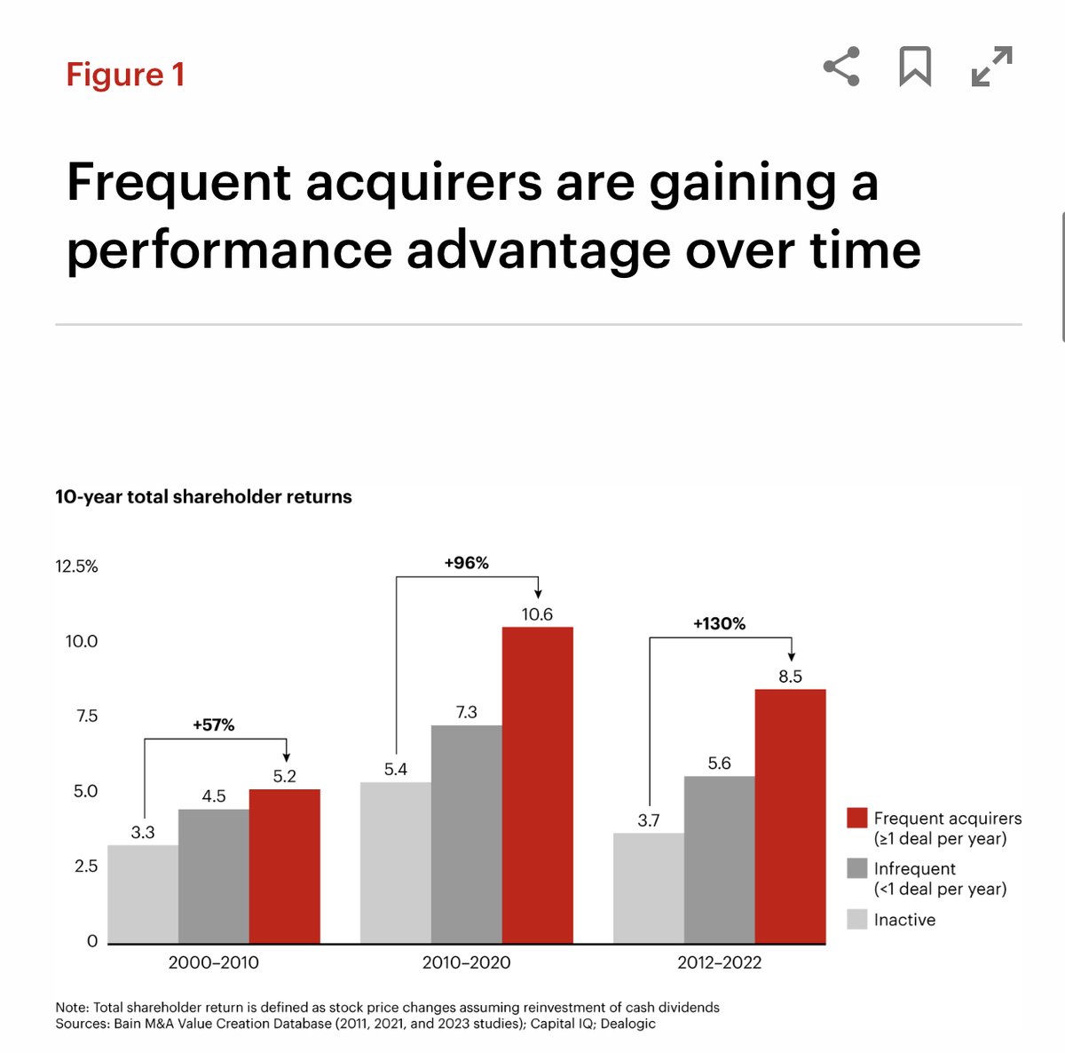Interesting study from Bain on M&A “Companies that were frequent acquirers earned 130% higher shareholder returns vs. those that stayed out of the market. Sitting on the M&A sideline is generally a losing strategy.”