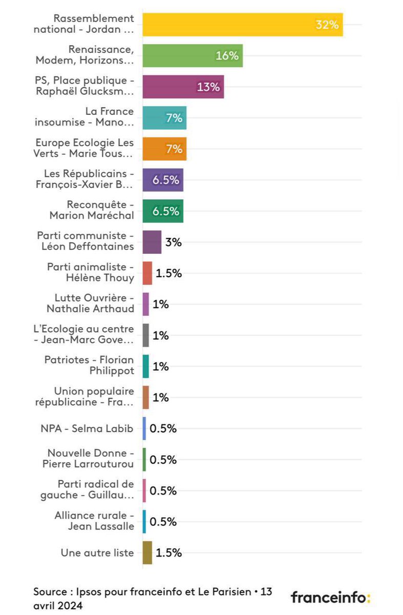 🇪🇺#Européennes Bardella (RN): 32% (+1) Hayer (Ren): 16% (-2) Glucksmann (PS-PP): 13% (+1,5) Aubry (LFI): 7% (=) Toussaint (Éco): 7% (-1,5) Maréchal (R!): 6,5% (+1,5) Bellamy (LR): 6,5% (-0,5) Defontaines (PCF): 3% Sondage @IpsosFrance @franceinfo