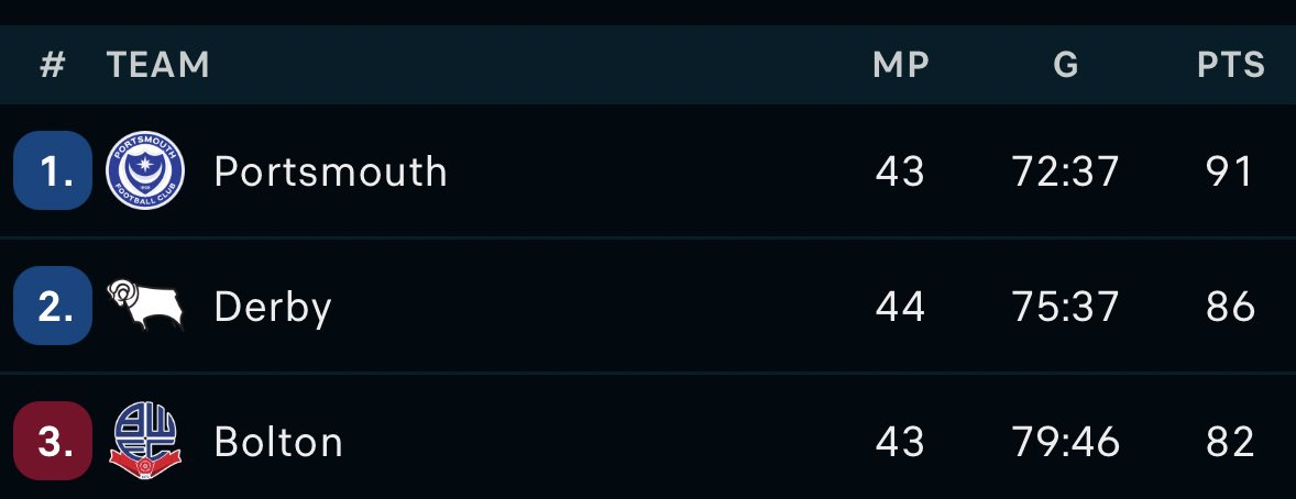 Shoutout to Bolton goalscorer Aaron Collins for cupping his ears to the pompey fans after scoring an equaliser (lol) in a game which they needed to win and didn’t, which left them 9 (nine) points behind and in which his own fans were outsung for 90 minutes 🥶 Some player😂 🧐