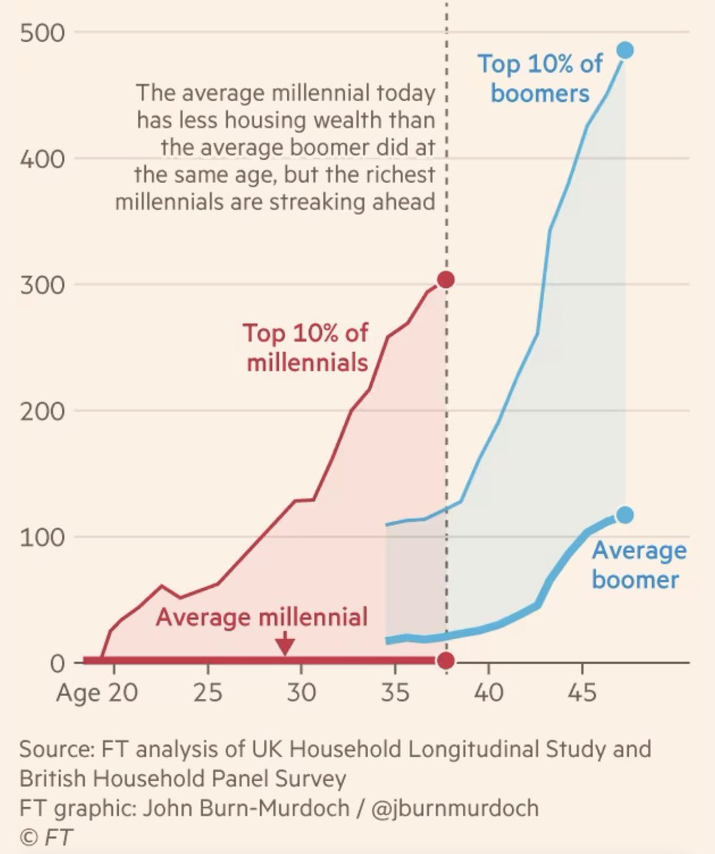 arschipani's tweet image. La desigualdad de riqueza entre los millennials es mucho mayor que entre los baby boomers. ¿Por qué? Centralmente por la transferencia de riqueza de los padres boomers ricos a sus hijos millennials para comprar su primera casa. No todo es meritocracia en el mundo en que vivimos.