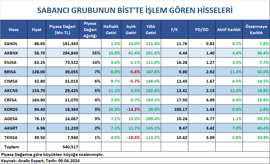 SABANCI GRUBUNUN BİST'TE İŞLEM GÖREN HİSSELERİ

Kaynak @StockeysPro
#entra #odine #artms #mogan #obams #alves #lmkdc #borsk #patek #avpgy #megmt #kboru #surgy #cates #skymd #begyo #ekos #binho #agrot #marbl #tabgd #borls #dofer #tarkm #hatsn #reedr #dmrgd #mekag #kontr #gesan