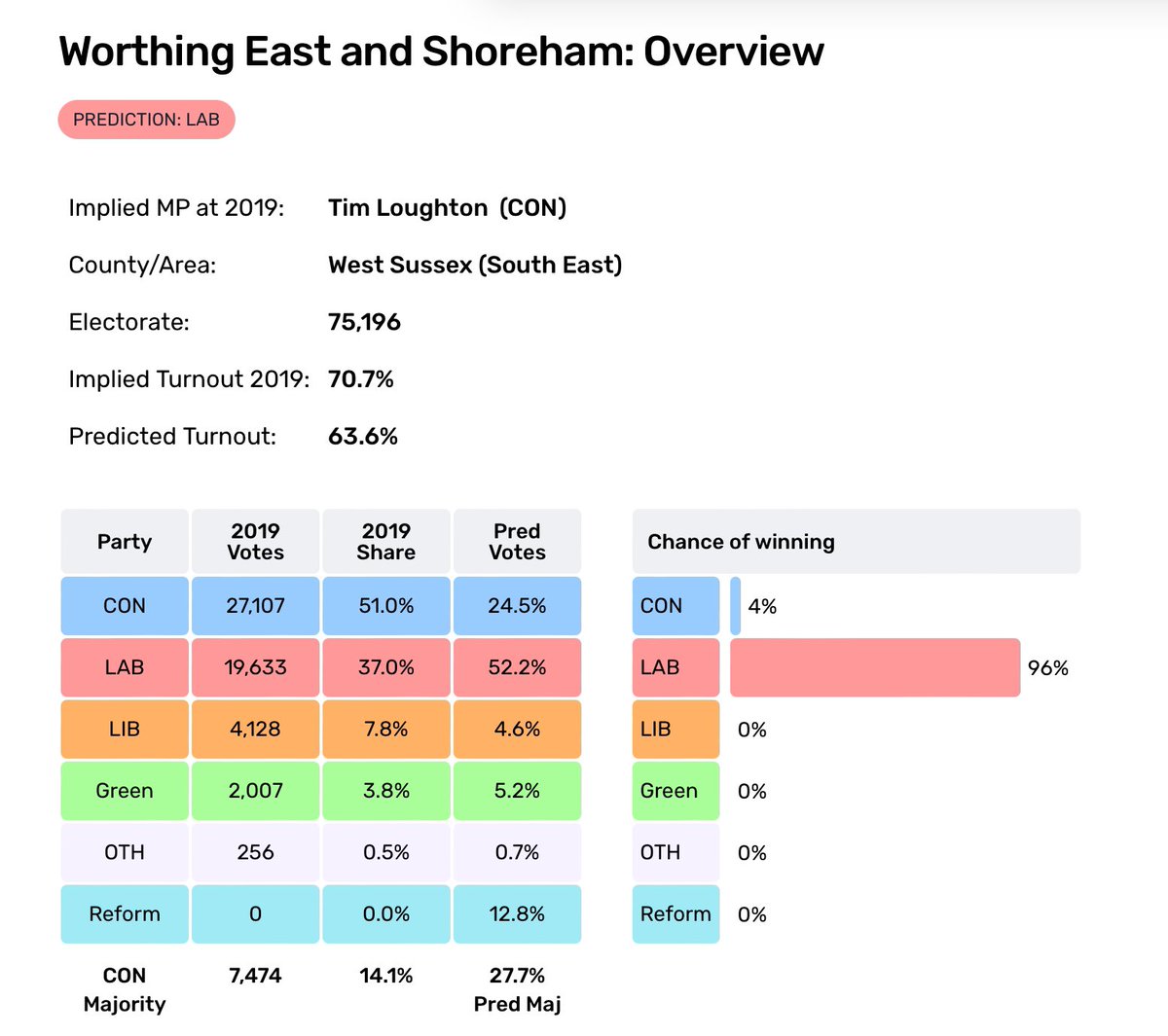 @dave43law Sound decision after nearly five years of ignoring the electorate, as he has only a 4% chance of keeping his seat.
#Worthing #Shoreham
⬇️🚢🐀