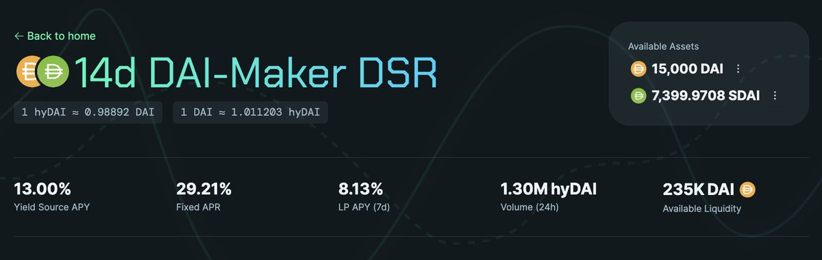 1/ Hyperdrive ᛋ Tips (Longs): What can you do with a market like this? 🔹DSR is 13% ᛋ Fixed Rate is 29% If you think the fixed rate looks high, opening up a long might be a good idea!