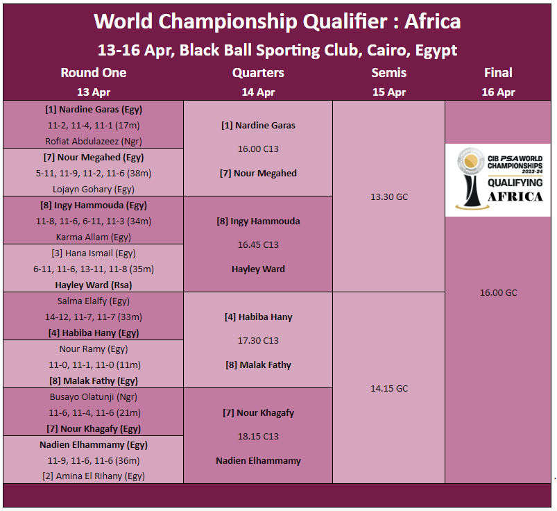 World Champs Qualifying Africa - Women's Round One results ... blackballsquashopen.net/world-champs-q…