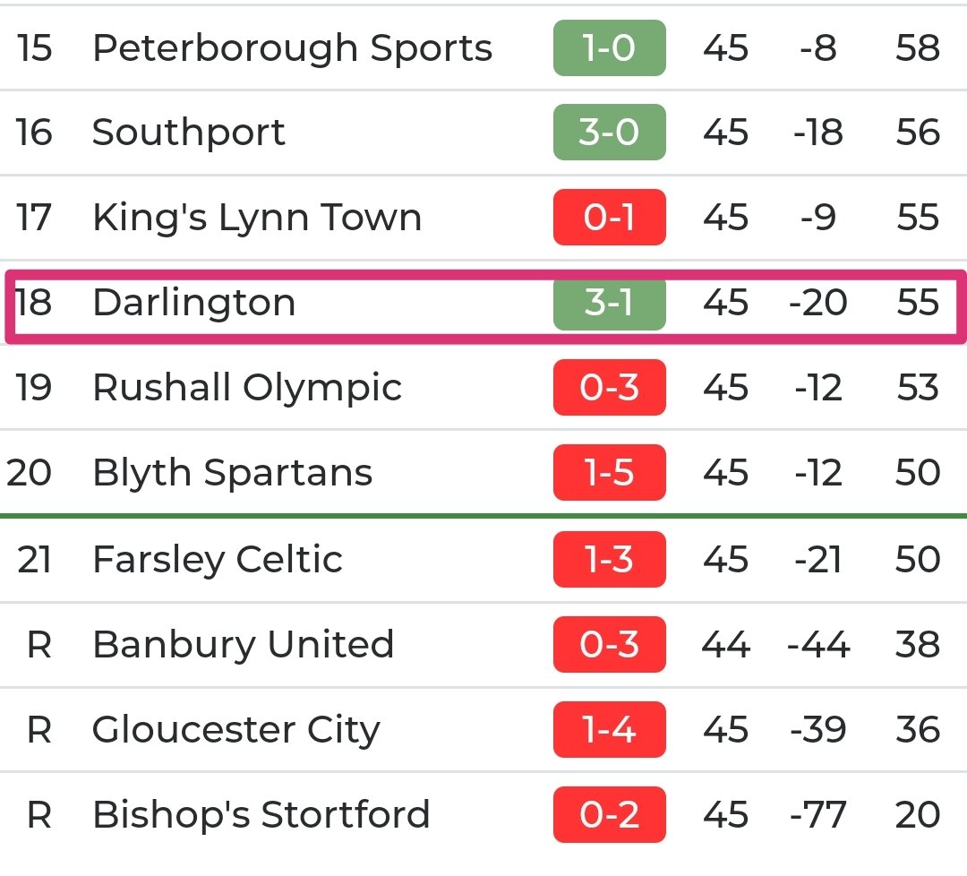 CraigStoddart_'s tweet photo. In mid-February, after losing to Alfreton, Darlington were 9 points from safety with only 6 wins in 31 games (8 in 48 including last season).

They've now won 10 out of 14 games. Incredible turnaround, especially taking into account they handicapped themselves with Josh Gowling. https://t.co/eElyWvBWIP