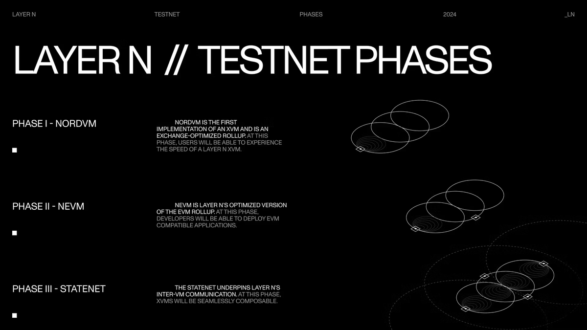 🌐 Introducing @LayerN_Official, LayerN: L2 scaling network on #Ethereum 🚀 ⛓ #LayerN is an execution layer for rollups. Each rollup runs highly-optimized custom VMs called XVMs or general VMs like the EVM. 🛫 Testnet Phase 1 is LIVE! ⚡️ 100k+ TPS! 🐋 StateNet! 🚀 #LayerN:…