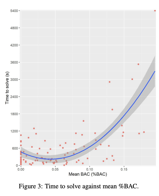 The Ballmer Peak is real !