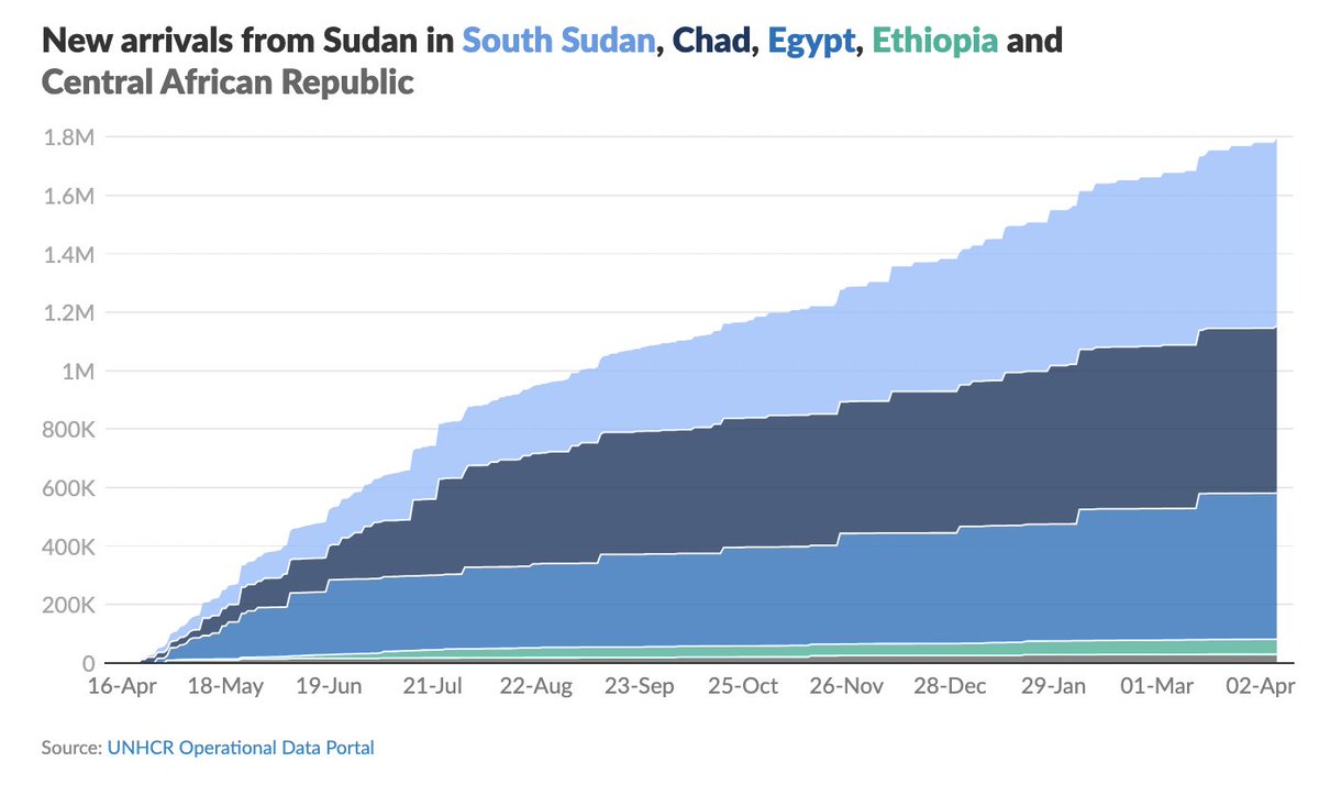 The ever-growing number of refugees from Sudan: