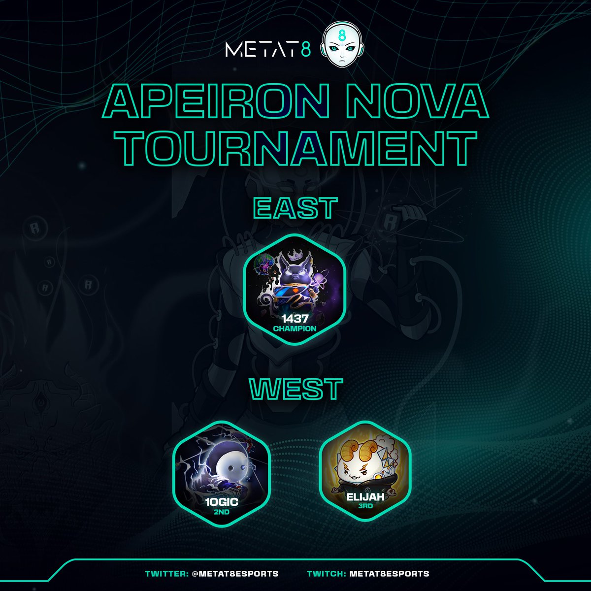 We're kicking off our onslaught on @ApeironNFT with a flourish, dominating both Conferences of the Apeiron Nova Tournament, with @1437MT8 clinching the East, and @1_ogic and @elijahflowers finishing podium in the West. Look out world, our domination is just beginning.