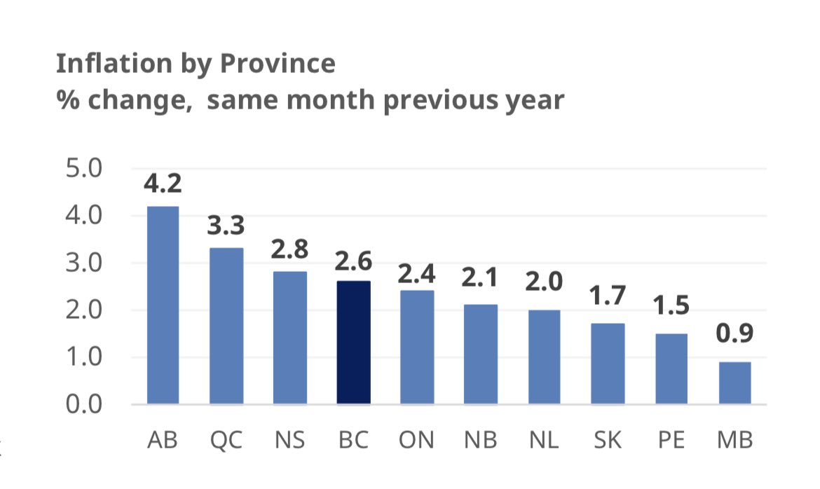 #Ableg Fact Congratulations to Danielle Smith! Alberta now owns the HIGHEST inflation rate in Canada at 4.2% This is: 1.61x higher than BC 2.47x higher than Saskatchewan 4.7x higher than Manitoba Albertans are struggling. We can’t afford Danielle Smith or the UCP. Period.