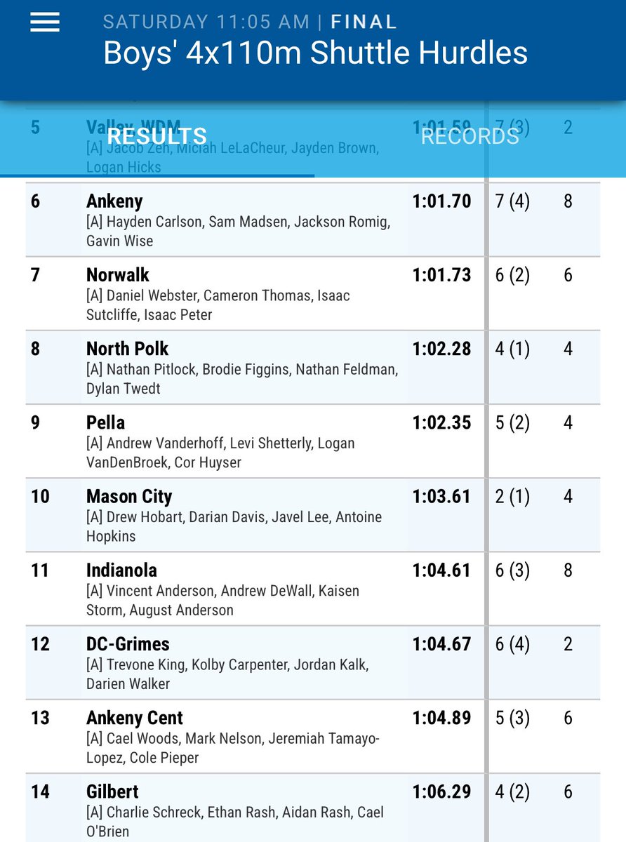 PellaDutchXC's tweet photo. Boys’ Shuttle Hurdle
9th 1:02.35 Vanderhoff, L Shetterly, VanDenBroek, Huyser
@PellaActivities @PHSdutchtrack #iahstrk #JimDuncan https://t.co/EdSktOWKpX