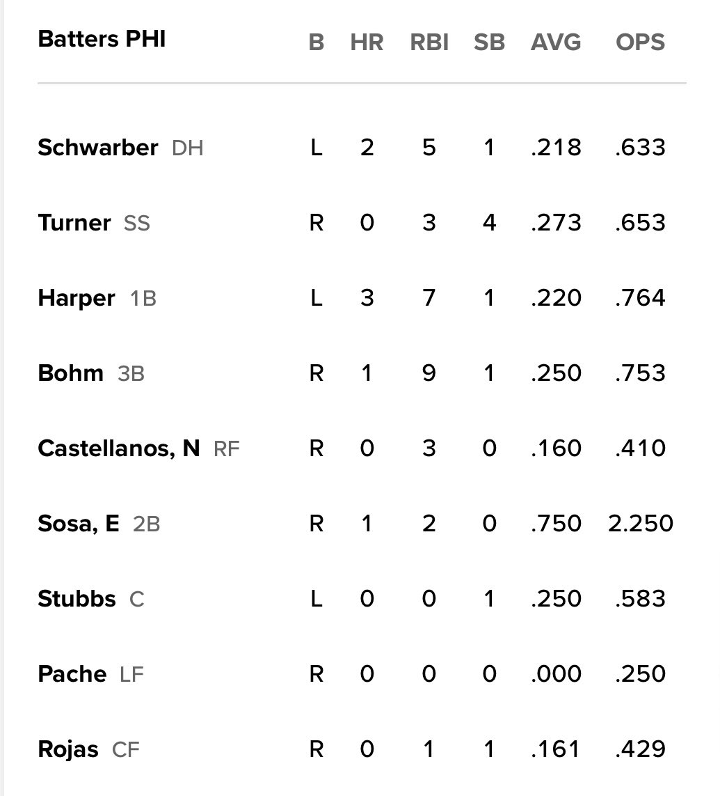 Jared Triolo, Andrew McCutchen and Michael A. Taylor get the day off as LHP Marco Gonzales and the Pirates face RHP Spencer Turnbull and the Phillies.