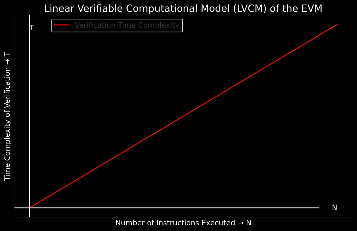 🚀 zkSNARKs & zkSTARKs offer a Constant Verifiable Computational Model (#CVCM)

⚡ Verification time is CONSTANT - O(1), regardless of computation complexity

💡 Contrast this with the EVM's Linear VCM (#LVCM), where verification grows LINEARLY with instructions - O(n)