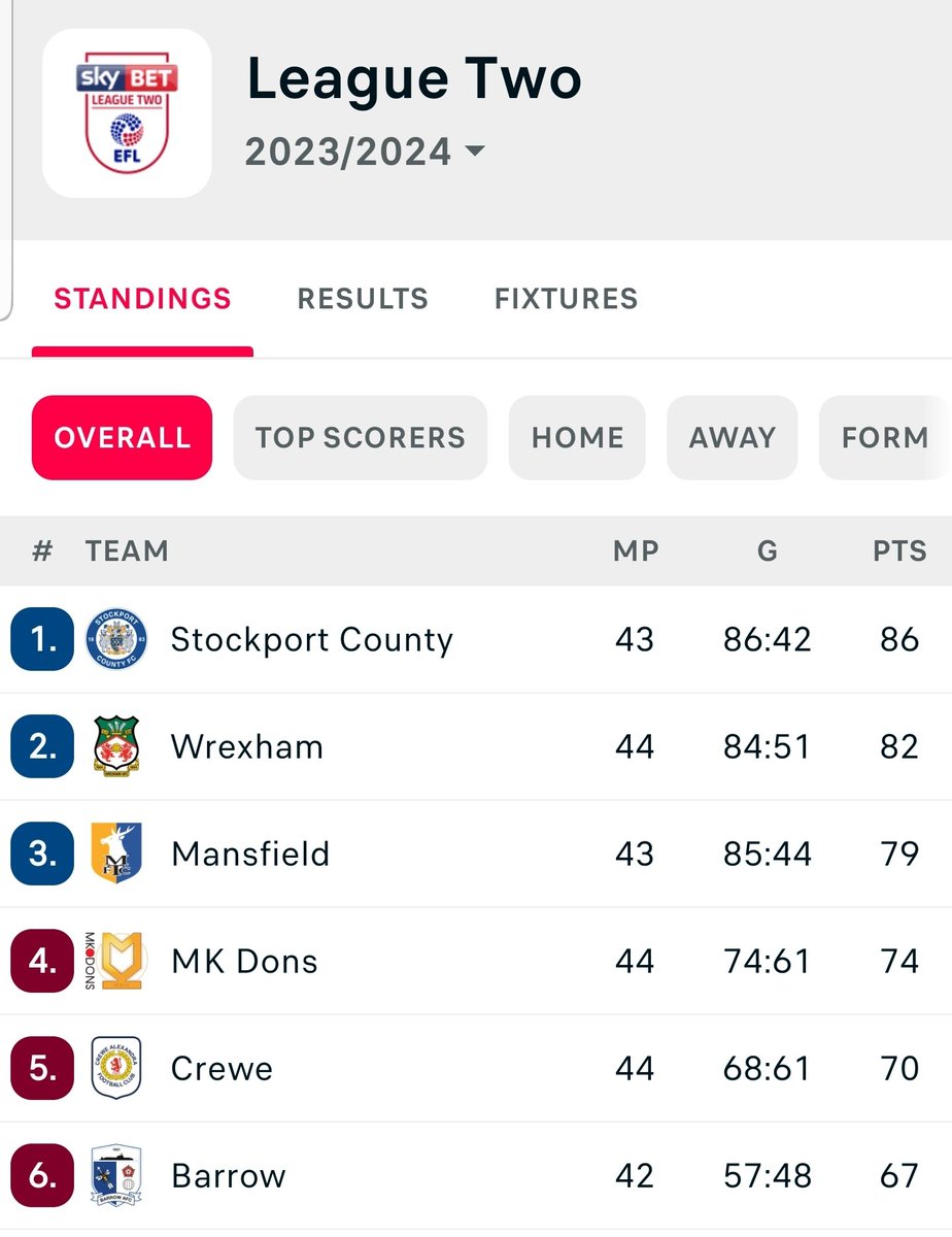 GrumpyBarlow's tweet photo. After losing in the play-offs last season the main objective this season was to finish in the top three to win promotion. Job done today, now for securing the title in the last three games #StockportCounty https://t.co/wBiJwJq8c2