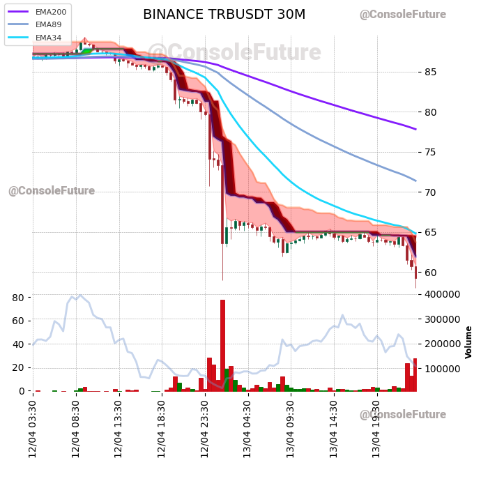 #BINANCE #TRB_TREND #TRBUSDT #TRB $TRB

Funding: 0.005% 

Circulating supply: 2.6M
Total supply: 2.6M

Market cap: 151.3M
Fully diluted valuation: 153.8M