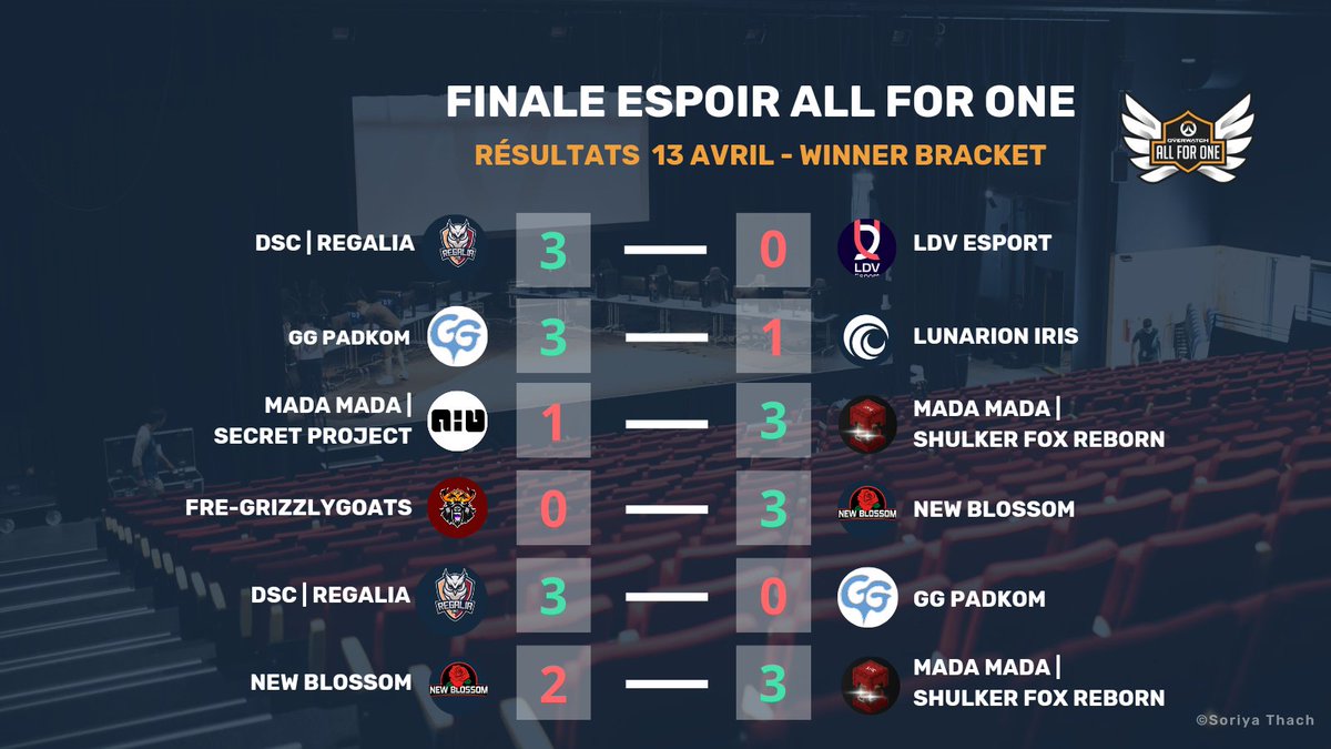 Les voilà ! Les résultats de la 1ère journée des finales division Espoir #OAFO7

Rendez-vous demain 13h00 pour le dénouement ! 🔥

Qui sera le grand champion de la division espoir ?