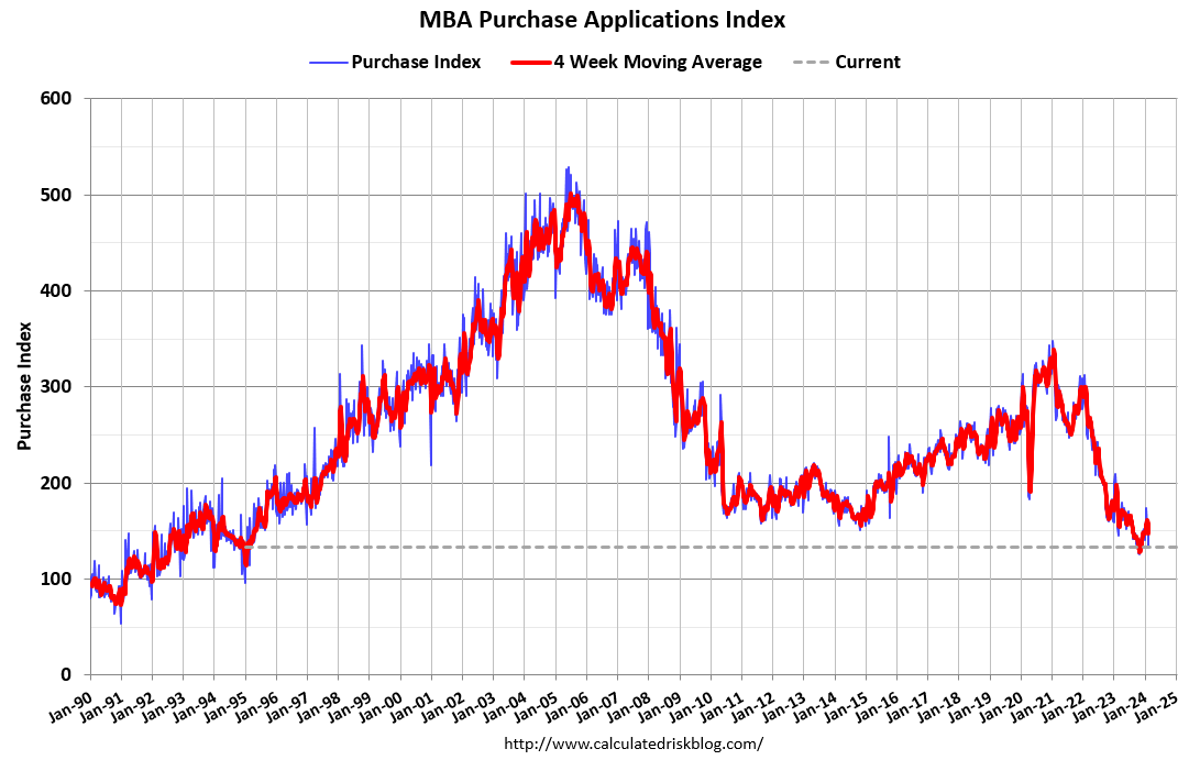Mortgage applications fall to lows not seen SINCE 1995‼️

In 2008, the real estate collapse was attributed only 20% to sub-prime loans. 

The remaining 80 % of loans that led to the overvaluations of housing were speculation from investors such as those using DSCR mortgages to