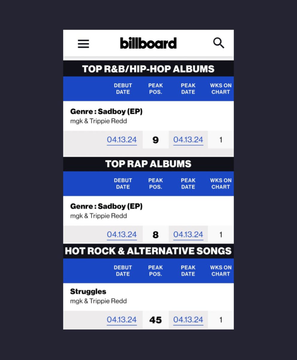 genre:sadboy is currently across 6 of the Billboard Charts 🎉

It looks like 'struggles' is the first song from the album to hit the Billboard Charts on the 'Hot Rock & Alternative Songs' Chart at #45 

#genresadboy