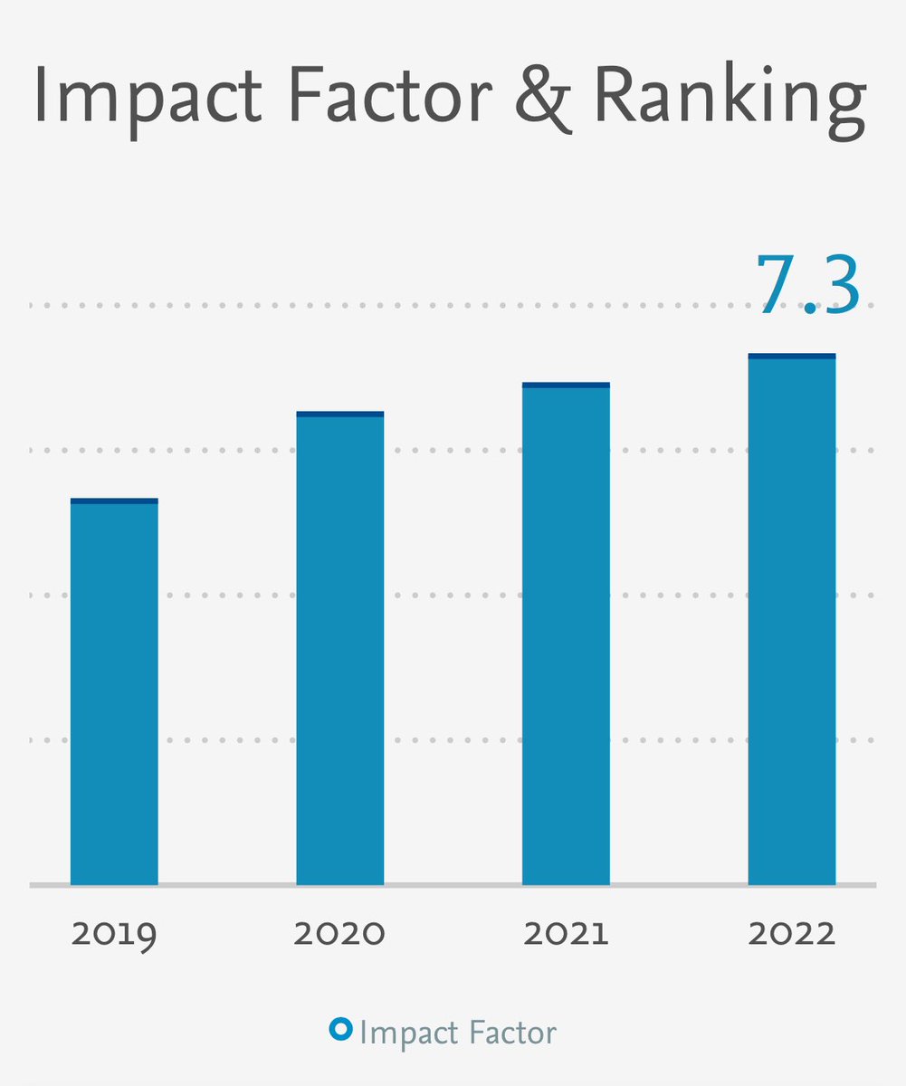 ESMO Open (@ESMO_Open) is among the fastest growing journals in oncology. Consider submitting your data to the Open Access journal of @myESMO! journalinsights.elsevier.com/journals/2059-…