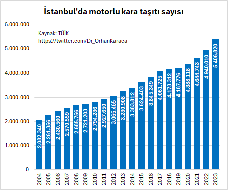 İstanbul'da 20 yıl önce 2,1 milyon olan motorlu kara taşıtı sayısı geçen yıl 5,4 milyona ulaşmış.👇Aynı dönemde altyapıda bu yükü karşılayacak bir gelişme oldu mu?🤔Bildiğim kadarıyla esas yükü hala 1. ve 2. boğaz köprüleri çekiyor. Bu trafik sıkışmasın da ne yapsın?