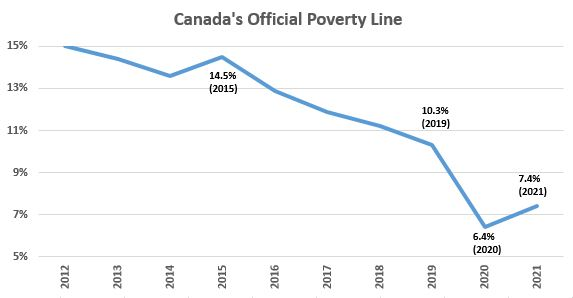 For all of Pierre Poilievre's BS about 'poverty' .. In 2015 under Harper and #PierrePoilievreIsLyingToYou poverty was 14.5%. Today, as in 2021, under @JustinTrudeau @liberal_party it is HALF THAT at 7.4%. Pierre Poilievre is allergic to facts, science, truth and even reality.