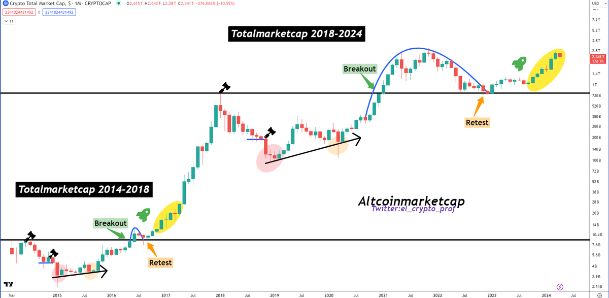 el_crypto_prof's tweet photo. #Altcoins - Totalmarketcap

When in doubt, zoom out. 🎯

This is nothing more than a pit stop. If you can't handle it, you don't deserve the big move afterwards imo.

That's quite normal in a bull market. https://t.co/aO1m2B1TIX
