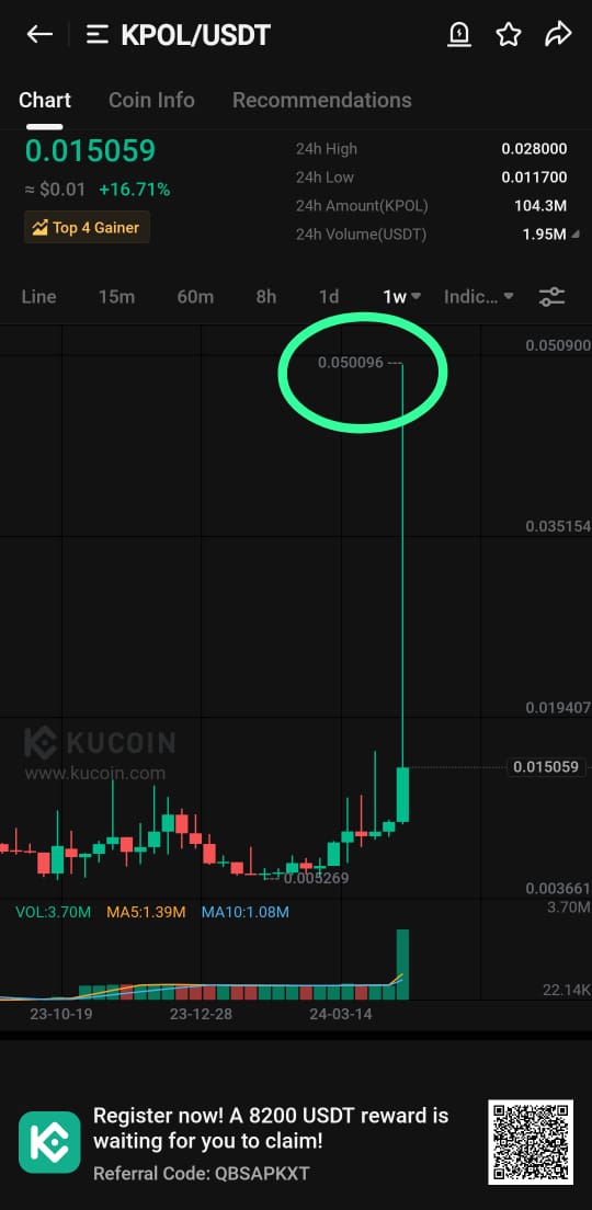$KPOL 8X or 700% done in just a few days. I shared it at absolute bottom & told you that it would really surprise everyone. Everything I shared is pumping sooner than later. U have to show only patience & keep faith in what I'm sharing. #KPOL 8X✅️ x.com/Kucoinmaster77…