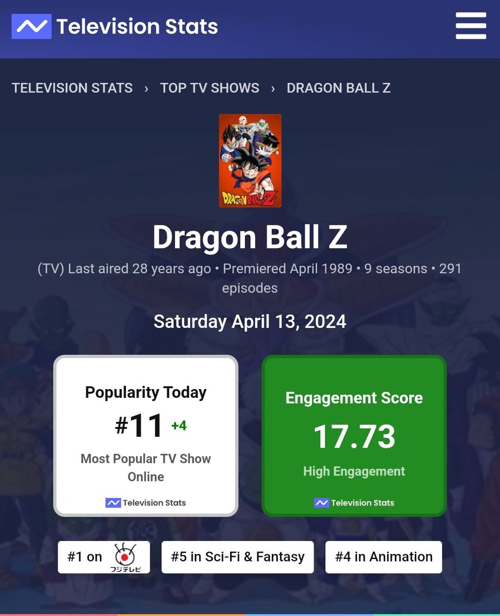 Dragon Ball Z ended in 1997 & its still the most popular anime and 11th most popular TV show online
#DragonBall