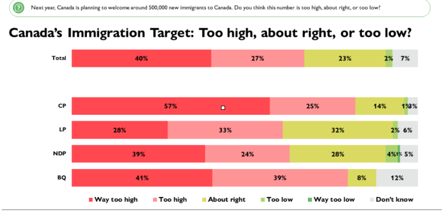 According to @abacusdata, only 1% of Conservative Party of Canada voters think immigration should be higher. Yet, today, the head of immigration for the Conservative Party of Canada leaves the door open to higher immigration. ''If it’s higher, it’s higher.” Ask yourself, why?