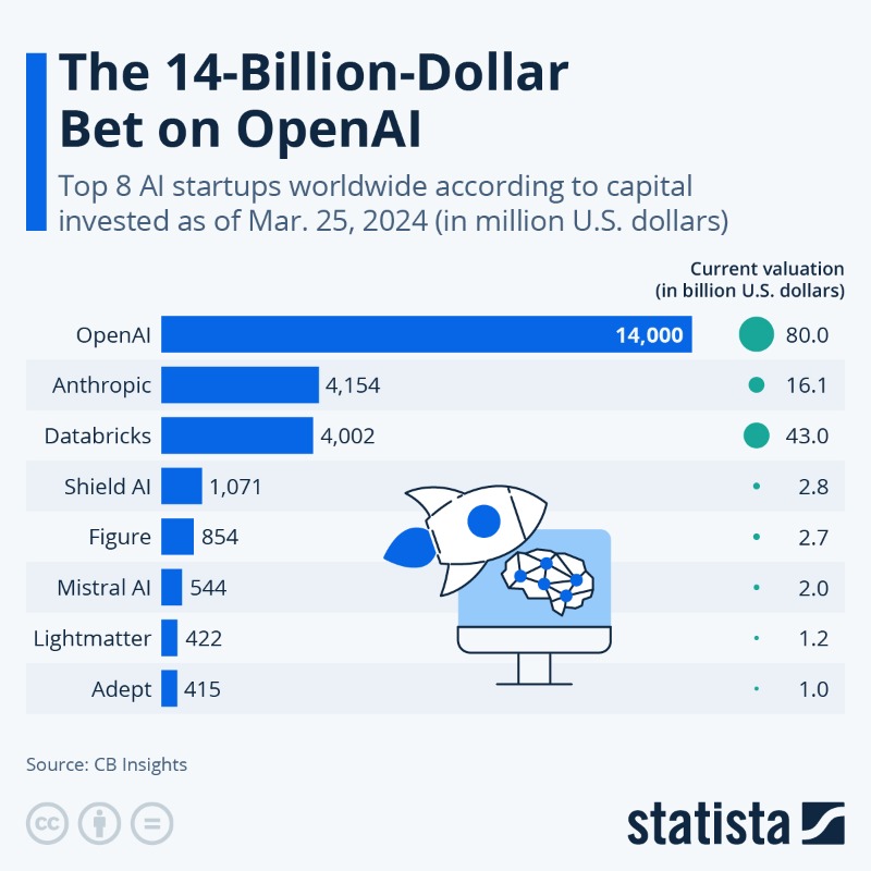 Top 8 #AI #Startups worldwide according to capital invested bit.ly/3PWfvsr via @StatistaCharts #GenerativeAI #ChatGPT #GPT #OpenaAI #VC #Funding @CurieuxExplorer @Hana_ElSayyed @Shi4Tech @AkwyZ @drsharwood @KanezaDiane @fogle_shane @enilev @efipm @kalydeoo @mvollmer1…