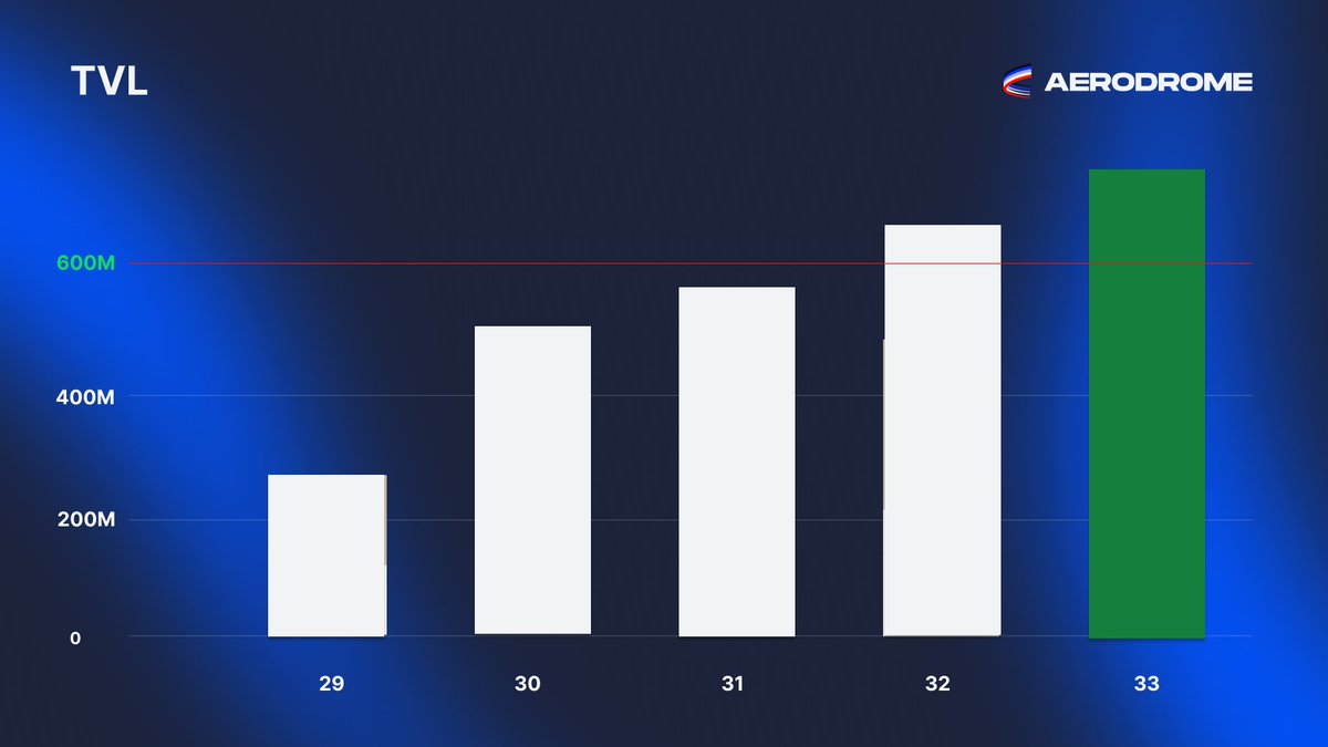 aeroxyz's tweet photo. TVL Continues its Ascent 🛫

Aerodrome has seen a consistent rise in TVL over the past 5 weeks, culminating in the current high of $726m, making Aerodrome the 5th largest DEX in DeFi and hosting 3.6x the TVL of Uniswap on @base. https://t.co/Big8dkxGjZ