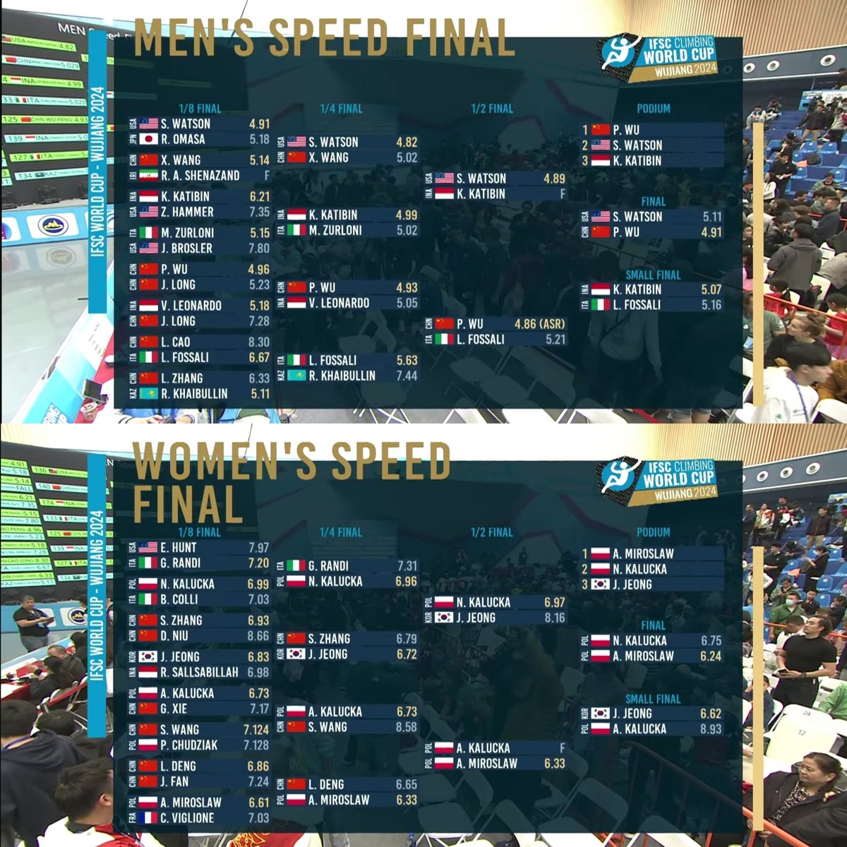 kabarsports_id's tweet photo. IFSC Climbing World Cup - Wujiang 2024

Kiromal Katibin berhasil meraih medali perunggu nomor Speed Putra. Selamat atas prestasinya 👏

Sementara Veddriq Leonardo terhenti di QF &amp; Rajiah Sallsabillah terhenti di R16. NT

#IFSCWorldCup #Wujiang2024 #Speed #Climbing #TimIndonesia https://t.co/ln6i48ZOVW