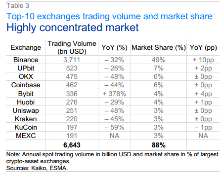 CKwok_HK's tweet image. 頭十間交易所已佔了市場88%﹐其中幣安卻佔了49%。
