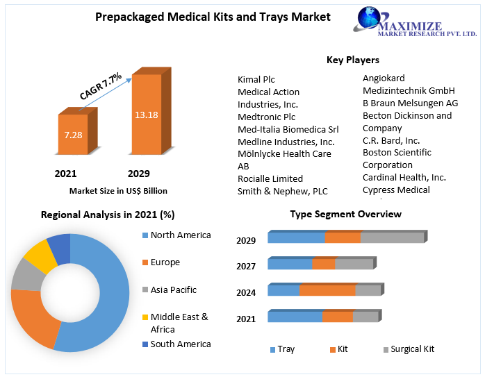 dhagepriti74's tweet image. #Prepackaged Medical Kits and Trays #Market size is expected to reach US$ 13.18 Bn. by 2029, at a #CAGR of 7.7% during the forecast period.
more info:maximizemarketresearch.com/market-report/…