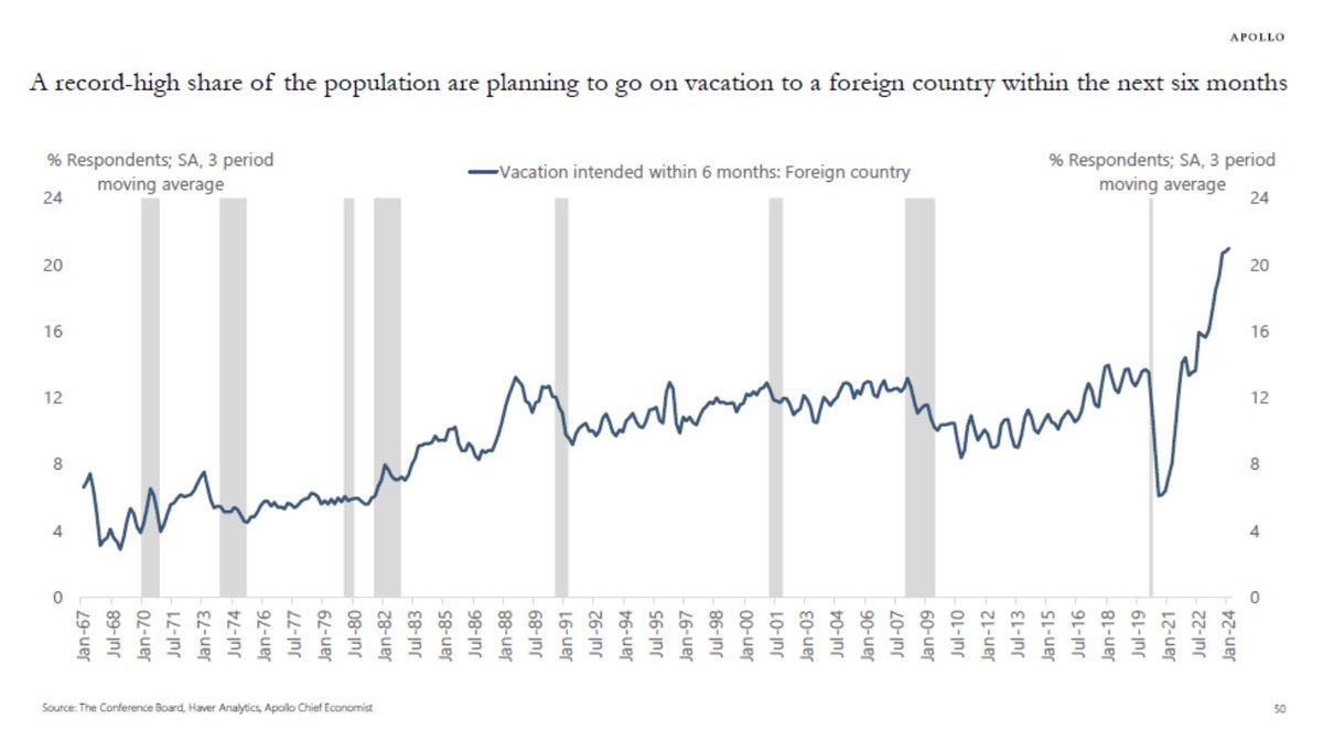 Torsten Slok: a "significant rise" in stocks &amp; cash flows from fixed income gave households $$$ "to travel...stay at hotels, eat at restaurants, go to sporting events, amusement parks &amp; concerts, and that is why inflation in the non-housing service sector continues to be so high"