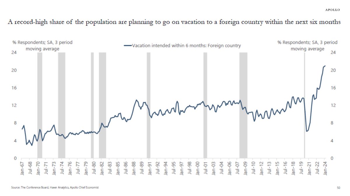 Torsten Slok: a 'significant rise' in stocks & cash flows from fixed income gave households $$$ 'to travel...stay at hotels, eat at restaurants, go to sporting events, amusement parks & concerts, and that is why inflation in the non-housing service sector continues to be so high'