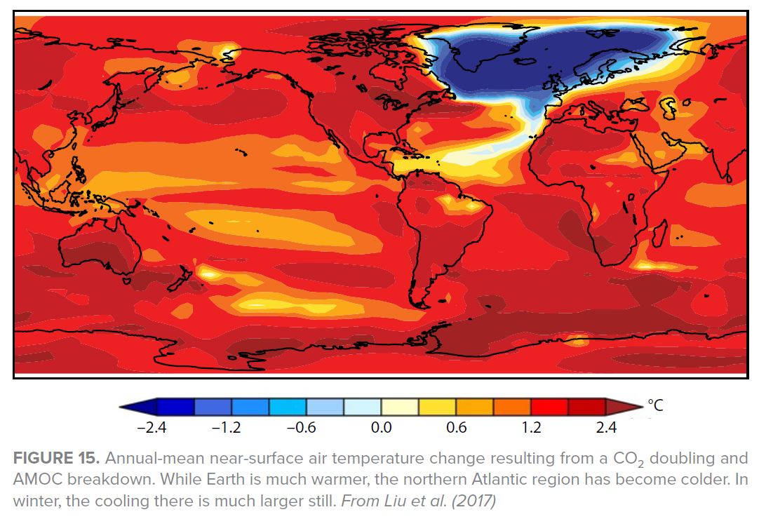 So the #AMOC is weakening. The danger: it has a #tippingpoint known since 1961. The physics is understood, it's been confirmed many times. If we cross it, the AMOC will irreversibly peter out. The map shows what it means for temperature, with CO2 doubling in the atmosphere. 4/6