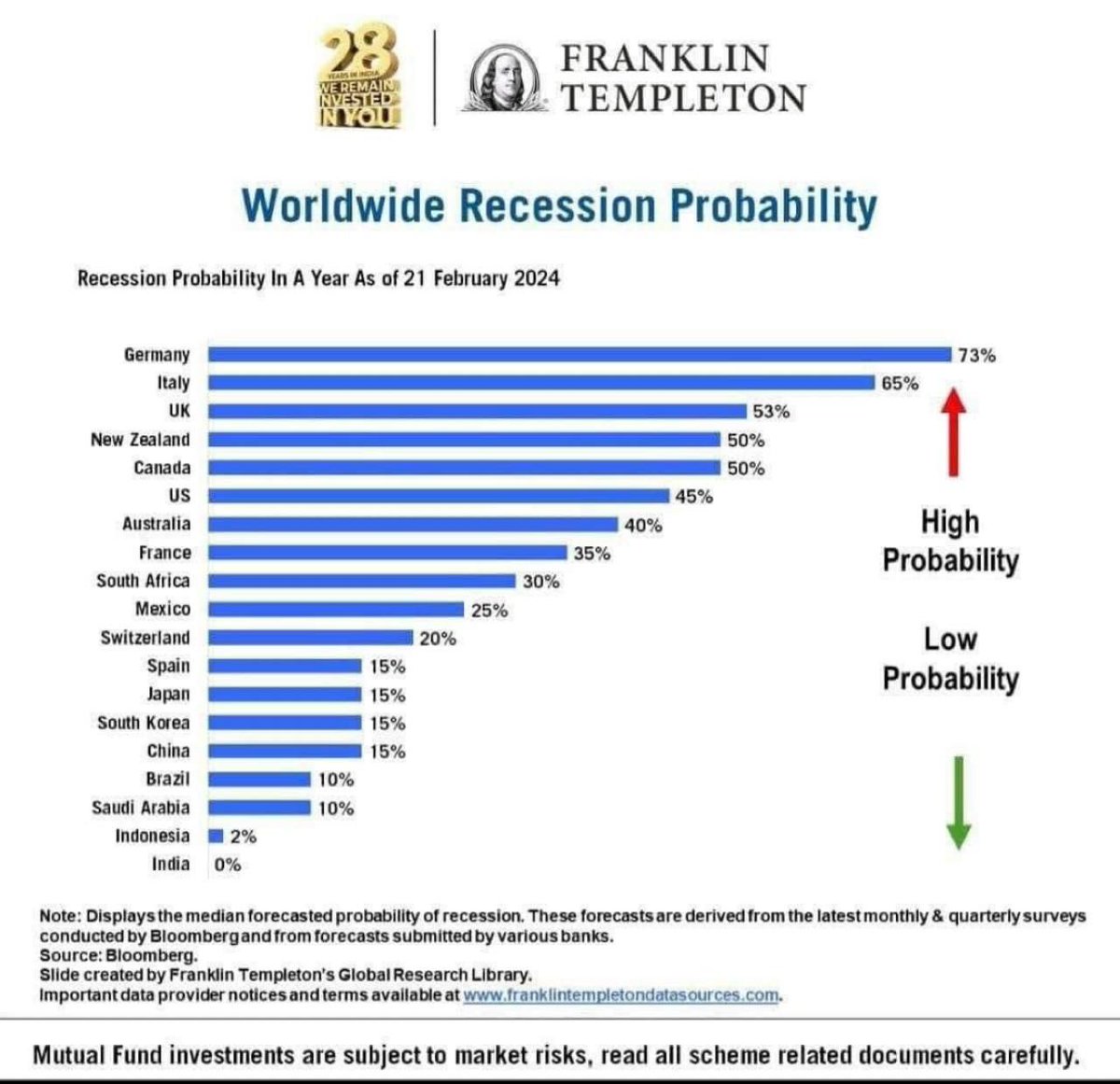 Sanju_Verma_'s tweet photo. #AbkiBaar400Paar #ModiAgainIn2024

Next time #Noob &gang rant about Indian Economy,throw this data at them

#FranklinTempleton,one of the world's biggest&most renowned asset managers says there is #Zero chance of Recession in India

#Recession chances in👇

Germany 73%
Italy 65%
UK 53%
US 45%
China 15%