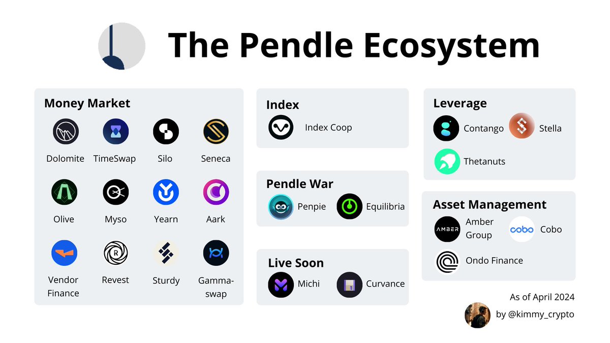 A project's willingness to build on top of your product indicates that your product has unique selling points.

@pendle_fi unique product has attracted many protocols to utilize it. Let's delve into the Pendle ecosystem.