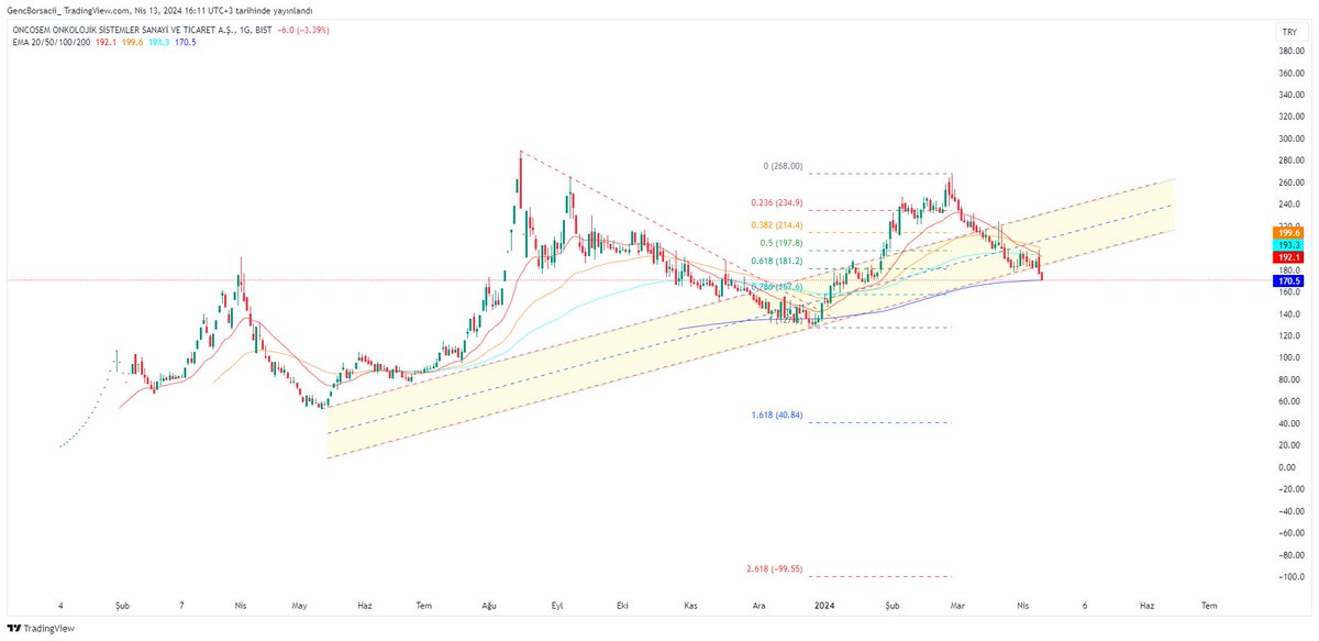 #ONCSM 200 Günlük EMA gelmiş 170 rakamı buradan destek bulursa sarı kanala bir hareket yapabilir eğer yapmaz ise 160 rakamları ilk destek bölgesi ytd