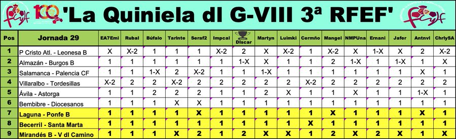 'LaQuiniela dl G-VIII  3ª RFEF' / Temp. 2023-24 / Jornada 29 (13-14/4) - Página 2 GLDChe4WAAA5OMG?format=jpg&name=900x900