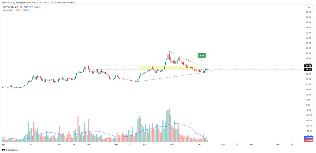 #VBTYZ Daralan üçgende doji mum bırakmış kırılım gelirse hacimli yukarı hareket gelebilir. ytd